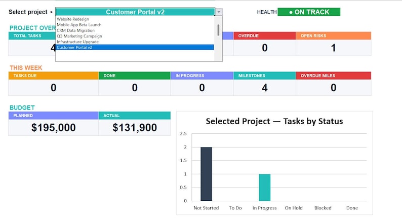 Pode incluir: Uma interface de painel de gest&atilde;o de projetos digital exibindo um menu suspenso de sele&ccedil;&atilde;o, status de sa&uacute;de do projeto, m&eacute;tricas de tarefas, valores or&ccedil;ament&aacute;rios de $195.000 e $131.900 e um gr&aacute;fico de barras sobre o status das tarefas.