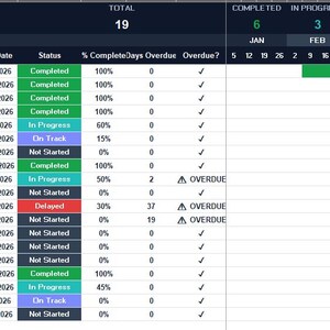 Pode incluir: Um modelo de cronograma de projeto Gantt exibindo dados de exemplo em formato de planilha. A tabela inclui colunas para o nome do marco, projeto pai, data de in&iacute;cio, data alvo, status e a porcentagem de conclus&atilde;o do projeto.