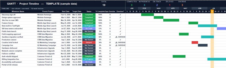 Pode incluir: Um modelo de cronograma de projeto Gantt exibindo dados de exemplo em formato de planilha. A tabela inclui colunas para o nome do marco, projeto pai, data de in&iacute;cio, data alvo, status e a porcentagem de conclus&atilde;o do projeto.