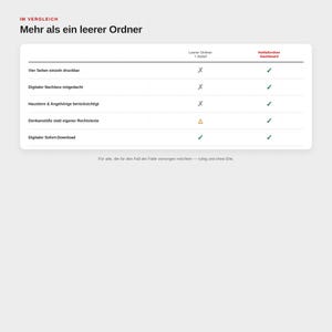 May include: A comparison chart titled Mehr als ein leerer Ordner, contrasting a Leerer Ordner + Zettel with a Notfallordner Dashboard. The table lists features like printable pages, digital legacy, pets, legal prompts, and instant download with checkmarks.