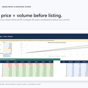 May include: A digital spreadsheet interface titled Maker Profit & Inventory System. It features a line graph showing profit by units at three price points and a profit matrix table with red and green cells indicating financial loss or gain.