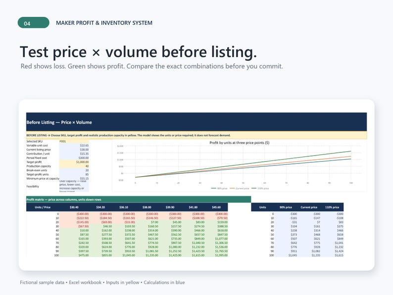 May include: A digital spreadsheet interface titled Maker Profit & Inventory System. It features a line graph showing profit by units at three price points and a profit matrix table with red and green cells indicating financial loss or gain.