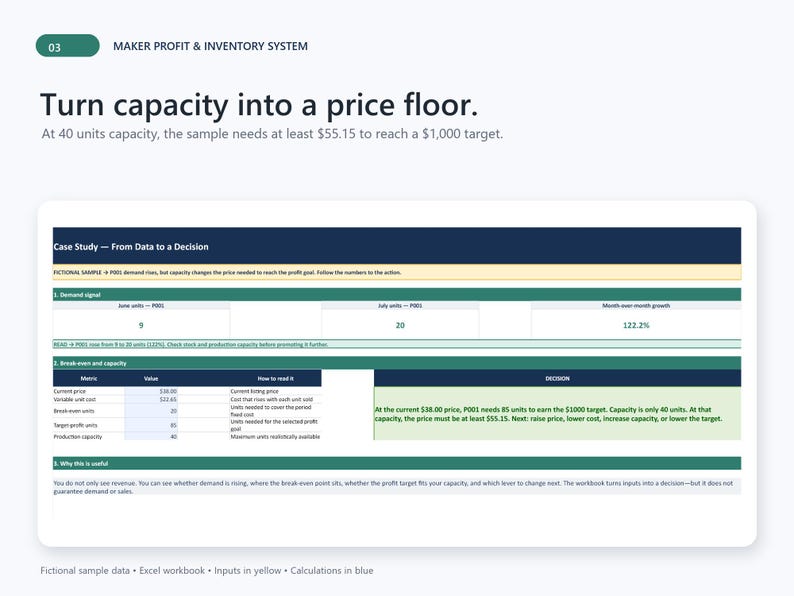 May include: A digital spreadsheet interface titled Maker Profit & Inventory System. It displays a case study on data-driven decisions, featuring tables for demand signals, break-even analysis, and capacity metrics with text explaining price floors.