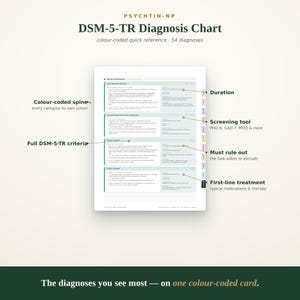 Puede incluir: Un gráfico de diagnóstico DSM-5-TR con 54 diagnósticos en una tarjeta codificada por colores. El gráfico incluye secciones para trastornos del estado de ánimo, duración, herramientas de detección como PHQ-9 y GAD-7, y criterios DSM-5-TR.