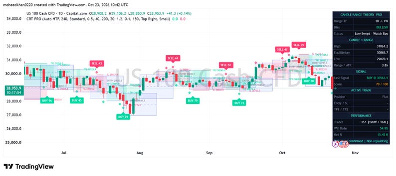 Trading View Indicator Design CRT Indicator PRO | Tradingview Pine Script V6 | Candle Range Theory ...