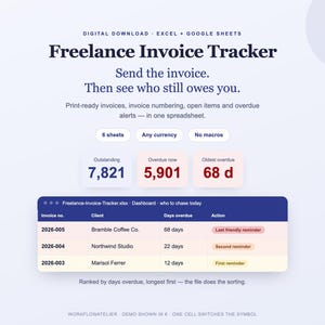 Könnte beinhalten: Eine digitale Freelance Invoice Tracker Tabellenkalkulation für Excel und Google Sheets. Die Benutzeroberfläche zeigt Rechnungsnummern, Kundennamen, überfällige Tage und Aktionsstatus an. Sie enthält Zusammenfassungsfelder für ausstehende Beträge und überfällige Rechnungen.