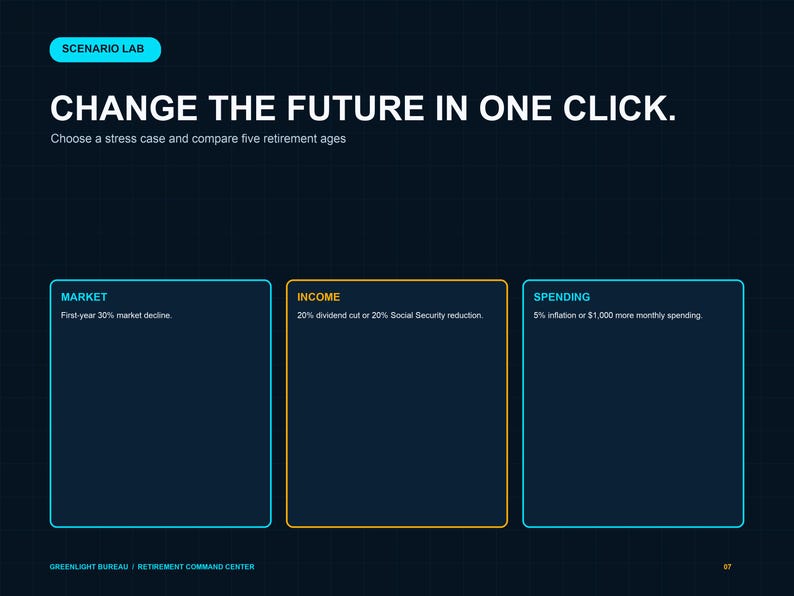 Pu&ograve; includere: Un'interfaccia digitale blu scuro intitolata SCENARIO LAB con il testo CHANGE THE FUTURE IN ONE CLICK. Presenta tre riquadri etichettati MARKET, INCOME e SPENDING, ciascuno contenente specifici scenari di stress test finanziario per la pensione.