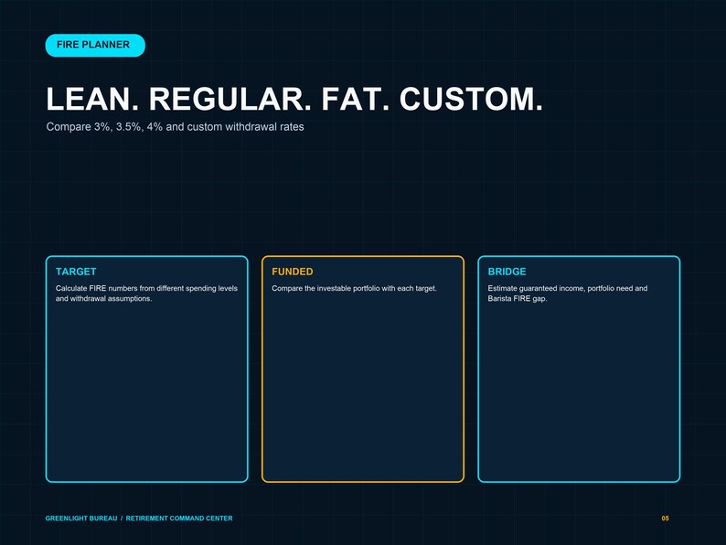 Pu&ograve; includere: Un'interfaccia di pianificazione digitale intitolata FIRE PLANNER con il testo LEAN. REGULAR. FAT. CUSTOM. e Compare 3%, 3.5%, 4% and custom withdrawal rates. Presenta tre riquadri rettangolari etichettati TARGET, FUNDED e BRIDGE con testo descrittivo.