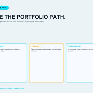 Pu&ograve; includere: Un'infografica azzurra intitolata SEE THE PORTFOLIO PATH con un'etichetta 30-YEAR VIEW. Elenca la formula: Beginning balance + return + income + spending + withdrawals. Seguono tre riquadri etichettati AUDITABLE, LONGEVITY e DETERMINISTIC.
