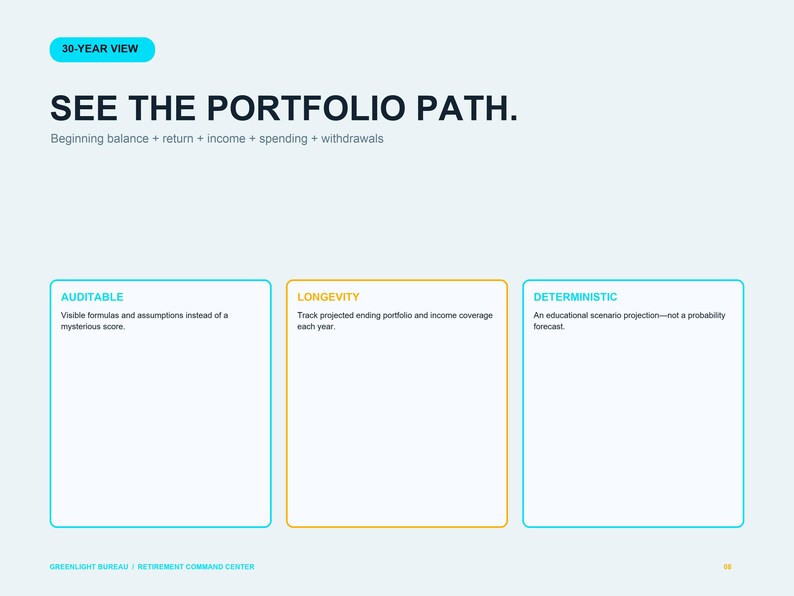 Pu&ograve; includere: Un'infografica azzurra intitolata SEE THE PORTFOLIO PATH con un'etichetta 30-YEAR VIEW. Elenca la formula: Beginning balance + return + income + spending + withdrawals. Seguono tre riquadri etichettati AUDITABLE, LONGEVITY e DETERMINISTIC.