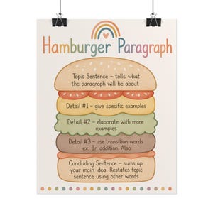 May include: An educational poster titled Hamburger Paragraph featuring a rainbow icon and a hamburger illustration. The bun layers contain text explaining paragraph structure: Topic Sentence, Detail #1, Detail #2, Detail #3, and Concluding Sentence.