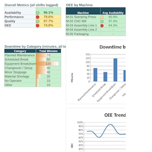 OEE-Tracker-Excel-Vorlage | Ausfallzeit- und Schichtprotokoll | Fertigungs-Dashboard | Automatisch berechnete OEE-Tabelle | Lean Six Sigma