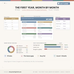 May include: A digital baby planner template titled The First Year, Month by Month, featuring 18 tabs for Excel and Sheets. The interface displays tables for costs, leave gaps, and milestones, alongside a donut chart and progress bars for savings.