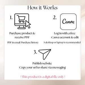 May include: An instructional graphic titled How it Works with three steps. Step 1 shows a computer icon with a shopping cart. Step 2 shows a Canva logo. Step 3 shows a paper airplane icon. Text includes Purchase product & receive PDF, Log in with a free Canva account & edit, and Publish website. A note states This product is a digital file only.