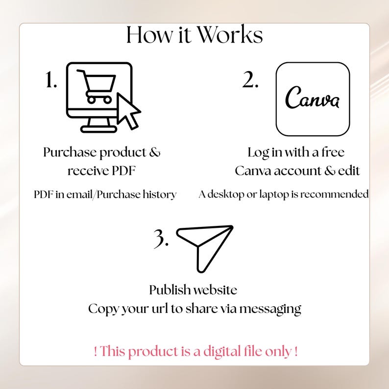 May include: An instructional graphic titled How it Works with three steps. Step 1 shows a computer icon with a shopping cart. Step 2 shows a Canva logo. Step 3 shows a paper airplane icon. Text includes Purchase product & receive PDF, Log in with a free Canva account & edit, and Publish website. A note states This product is a digital file only.