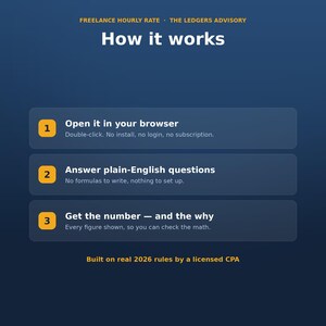 May include: A dark blue informational graphic titled How it works, featuring three numbered steps for a freelance hourly rate tool. It lists instructions: Open it in your browser, Answer plain-English questions, and Get the number &mdash; and the why.