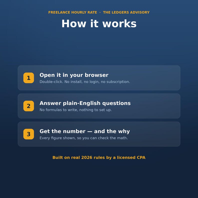 May include: A dark blue informational graphic titled How it works, featuring three numbered steps for a freelance hourly rate tool. It lists instructions: Open it in your browser, Answer plain-English questions, and Get the number &mdash; and the why.