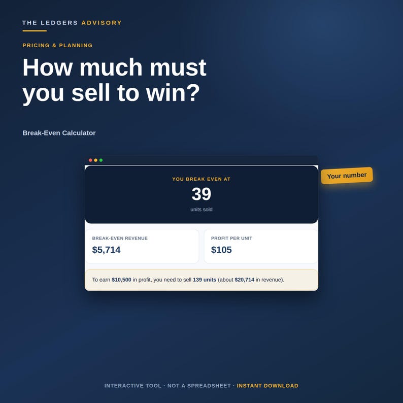 May include: A digital break-even calculator interface on a dark blue background. The text reads: The Ledgers Advisory, Pricing & Planning, How much must you sell to win?, Break-Even Calculator, You break even at 39 units sold, $5,714, $105.