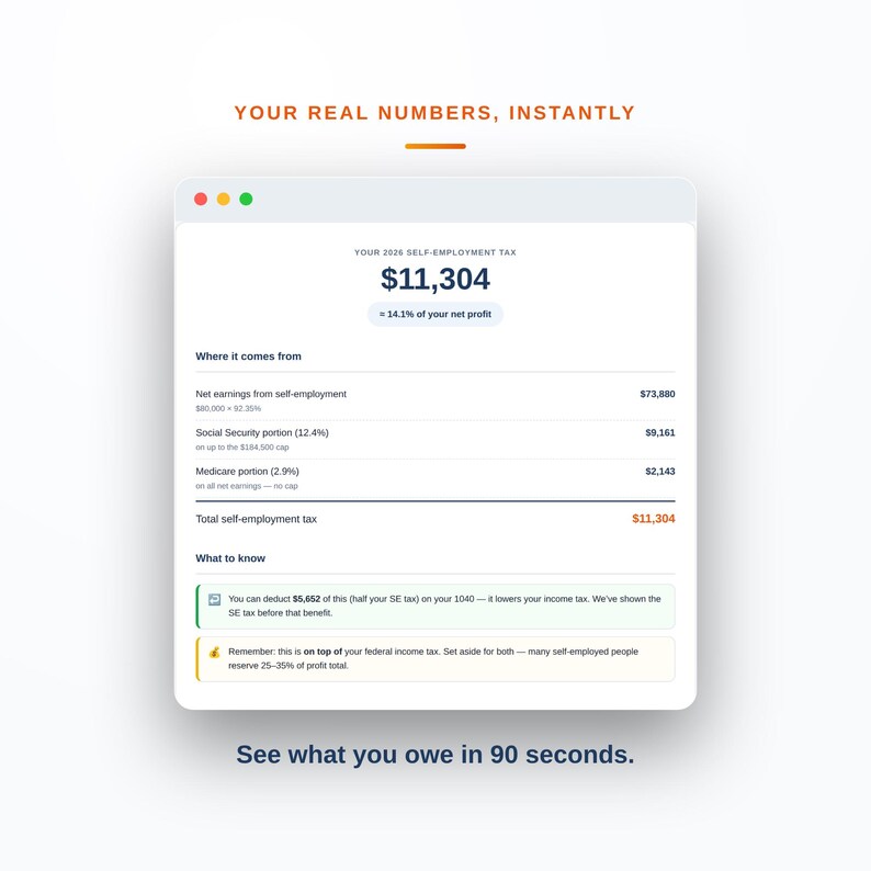 May include: A digital interface displaying a 2026 self-employment tax summary with a total of $11,304. The screen shows net earnings of $73,880, Social Security and Medicare portions, and tax deduction information with the text Your real numbers, instantly.