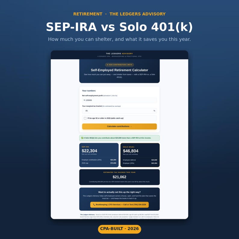 Pode incluir: Uma infografia digital intitulada SEP-IRA vs Solo 401(k) da The Ledgers Advisory. Apresenta uma calculadora de reforma para trabalhadores independentes com campos para lucro e escal&atilde;o de imposto, mostrando resultados de $22.304 e $46.804.