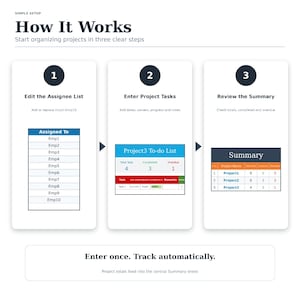 May include: An infographic titled How It Works with three steps: 1. Edit the Assignee List, 2. Enter Project Tasks, and 3. Review the Summary. Each step includes a visual table example. The bottom text reads: Enter once. Track automatically.