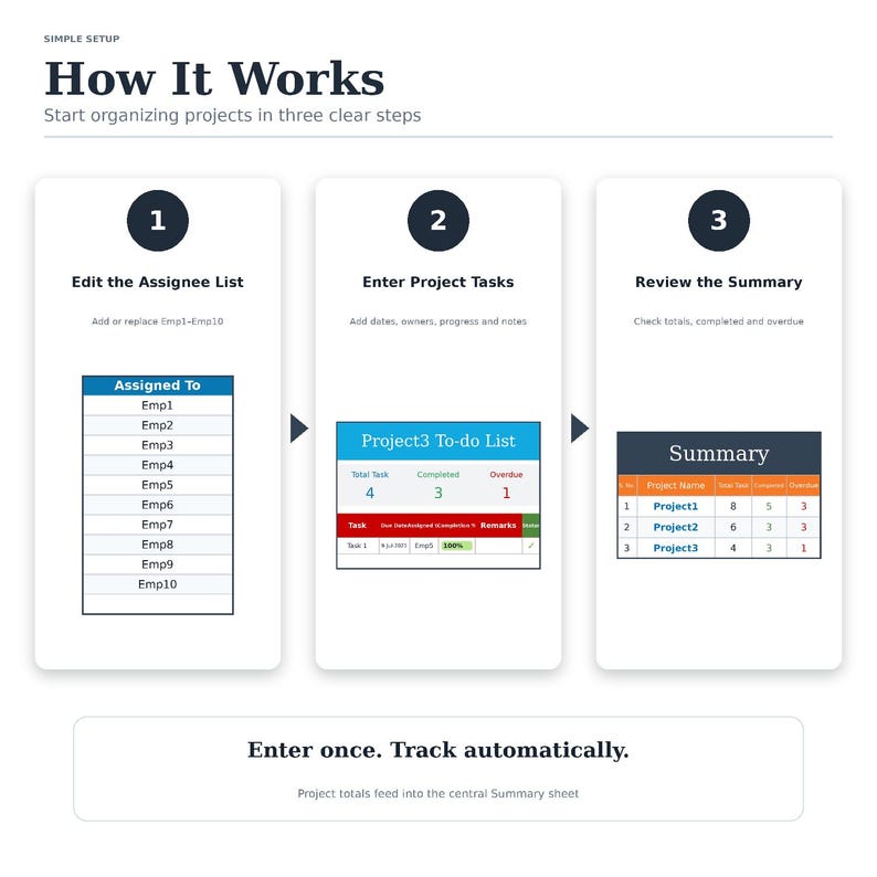 May include: An infographic titled How It Works with three steps: 1. Edit the Assignee List, 2. Enter Project Tasks, and 3. Review the Summary. Each step includes a visual table example. The bottom text reads: Enter once. Track automatically.