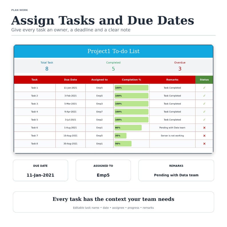 May include: A project management dashboard titled Project1 To-do List with a table showing eight tasks, due dates, assigned employees, completion percentages, and remarks. The header displays totals for tasks, completed items, and overdue items.