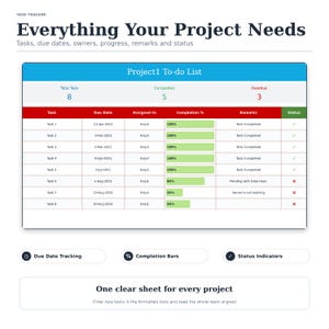 May include: A project task tracker spreadsheet template titled Everything Your Project Needs. It features a Project1 To-do List table with columns for task, due date, assigned to, completion percentage, remarks, and status, plus summary metrics.