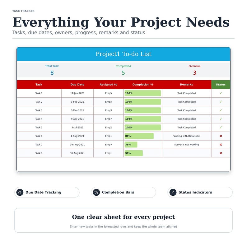 May include: A project task tracker spreadsheet template titled Everything Your Project Needs. It features a Project1 To-do List table with columns for task, due date, assigned to, completion percentage, remarks, and status, plus summary metrics.