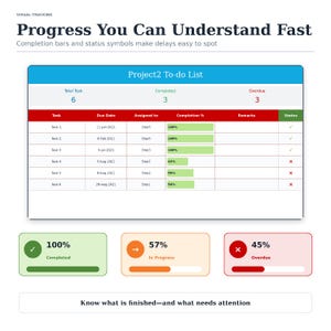 May include: A visual tracking dashboard titled Project2 To-do List with a table showing tasks, due dates, assigned employees, completion percentages, and status symbols. Below are three status boxes for 100% Completed, 57% In Progress, and 45% Overdue.