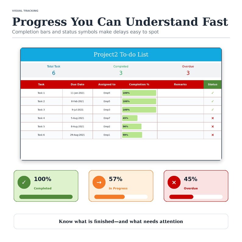 May include: A visual tracking dashboard titled Project2 To-do List with a table showing tasks, due dates, assigned employees, completion percentages, and status symbols. Below are three status boxes for 100% Completed, 57% In Progress, and 45% Overdue.