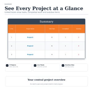 May include: A digital dashboard interface titled See Every Project at a Glance. It features a summary table with columns for S. No., Project Name, Total Task, Completed, and Overdue. Below are three cards labeled 3 Projects, Live Totals, and Overdue View.