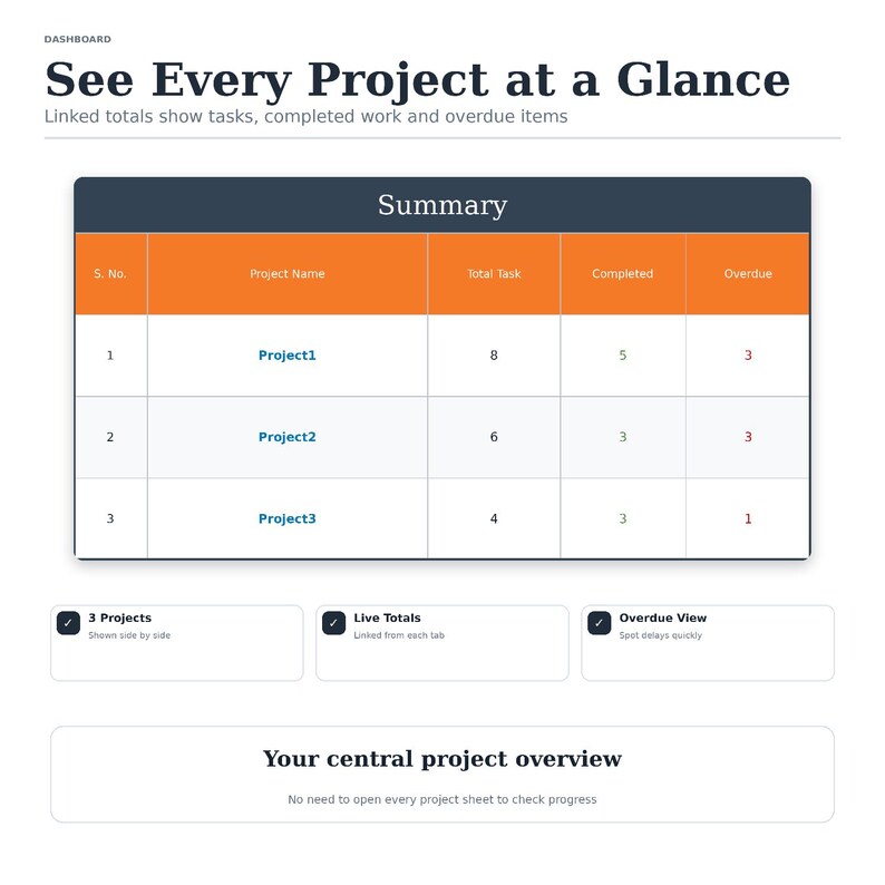 May include: A digital dashboard interface titled See Every Project at a Glance. It features a summary table with columns for S. No., Project Name, Total Task, Completed, and Overdue. Below are three cards labeled 3 Projects, Live Totals, and Overdue View.