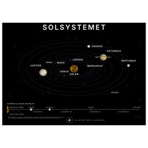 Könnte beinhalten: Ein schwarzes Lehrplakat mit dem Titel SOLSYSTEMET, das die Sonne und die Planeten in ihren Umlaufbahnen zeigt. Die Grafik enthält Beschriftungen für die Sonne, Planeten und Zwergplaneten sowie eine Skala am unteren Rand mit Entfernungen in km.