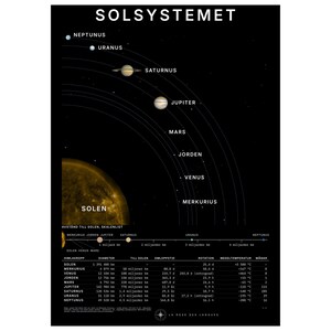 Könnte beinhalten: Ein schwarzes Lehrplakat mit dem Titel SOLSYSTEMET, das ein Diagramm des Sonnensystems zeigt, wobei Sonne und Planeten auf Schwedisch beschriftet sind. Es enthält Umlaufbahnen, eine Entfernungsskala in Kilometern und eine Datentabelle.