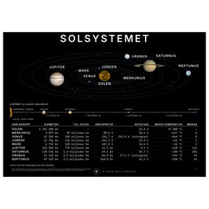 Könnte beinhalten: Ein schwarzes Lehrplakat mit dem Titel SOLSYSTEMET, das ein Diagramm des Sonnensystems mit der Sonne und den Planeten in ihren Umlaufbahnen zeigt. Darunter befinden sich eine lineare Skala und eine detaillierte Tabelle mit wissenschaftlichen Daten.