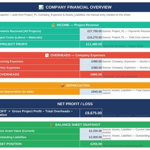 Könnte beinhalten: Eine Finanzübersicht für Unternehmen als Tabelle mit Abschnitten für Einnahmen, Gemeinkosten, Abschreibungen, Nettogewinn/-verlust und Bilanz. Die Tabelle enthält Zeilen mit Beschriftungen und numerischen Werten in britischen Pfund.