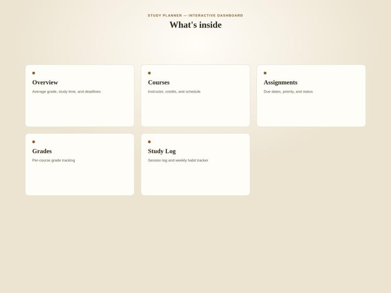 May include: An interactive study planner dashboard with a beige background featuring five white rectangular cards. The text includes Study Planner - Interactive Dashboard, What's inside, Overview, Courses, Assignments, Grades, and Study Log.