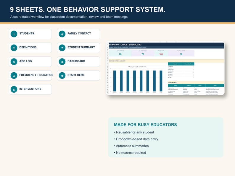 May include: A behavior support system digital template featuring nine distinct sheets labeled Students, Definitions, ABC Log, Frequency + Duration, Interventions, Family Contact, Student Summary, Dashboard, and Start Here, with a dashboard preview.