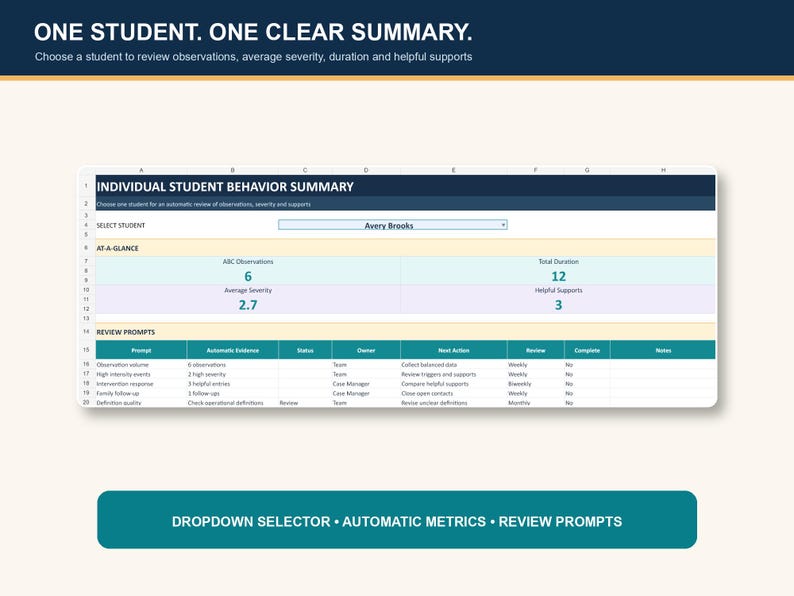 May include: A digital spreadsheet titled Individual Student Behavior Summary featuring a dropdown menu for Avery Brooks, metrics for ABC observations, total duration, average severity, and helpful supports, plus a table of review prompts.