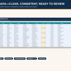 May include: A digital spreadsheet titled ABC OBSERVATION LOG with columns for date, student, setting, antecedent, behavior, consequence, severity, duration, staff, and outcome. Below the table are five dark blue oval buttons labeled Antecedent, Behavior, Consequence, Severity 1-5, and Duration.