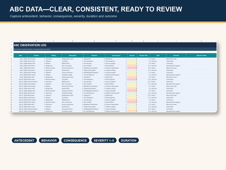 May include: A digital spreadsheet titled ABC OBSERVATION LOG with columns for date, student, setting, antecedent, behavior, consequence, severity, duration, staff, and outcome. Below the table are five dark blue oval buttons labeled Antecedent, Behavior, Consequence, Severity 1-5, and Duration.