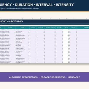 May include: A digital spreadsheet template titled FREQUENCY + DURATION DATA with columns for Date, Student, Behavior, Frequency, Duration Min, Opportunity/Interval, Successful, Percent, Intensity, and Context Note, featuring automatic calculations.