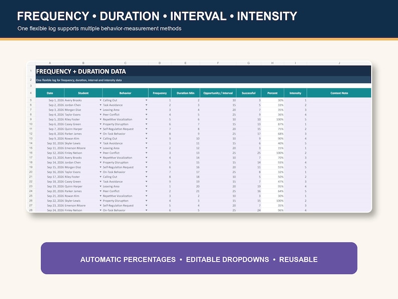 May include: A digital spreadsheet template titled FREQUENCY + DURATION DATA with columns for Date, Student, Behavior, Frequency, Duration Min, Opportunity/Interval, Successful, Percent, Intensity, and Context Note, featuring automatic calculations.