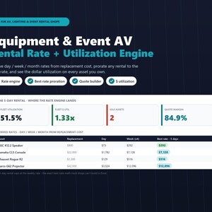 Könnte beinhalten: Ein dunkelblaues digitales Dashboard mit dem Titel Equipment & Event AV Rental Rate + Utilization Engine. Es zeigt Kennzahlen wie die Flottenauslastung von 51,5 %, inaktive Anlagen und eine Tabelle mit Geräten wie QSC K12.2 Lautsprechern und Yamaha CL5 Konsolen.