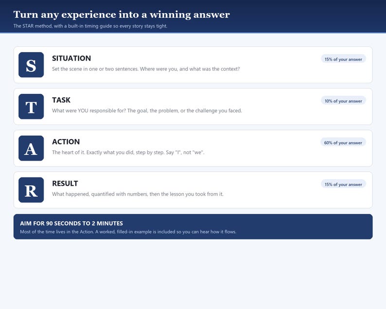 May include: A white and dark blue infographic titled Turn any experience into a winning answer. It outlines the STAR method with four sections: Situation, Task, Action, and Result, each with a percentage guide and descriptive text prompts.