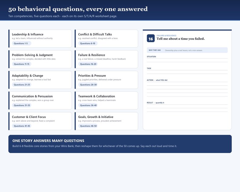 May include: A dark blue and white digital worksheet titled 50 behavioural questions, every one answered. It features ten competency categories, each with five questions, and a sample S/T/A/R worksheet page for question 16, Tell me about a time you failed.