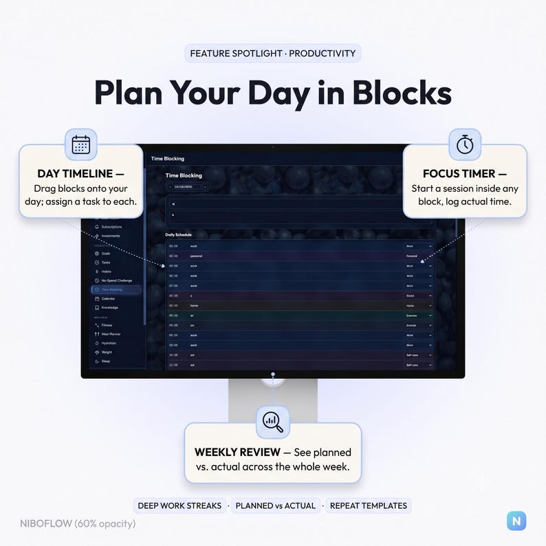 May include: A computer monitor displaying a productivity software interface titled Plan Your Day in Blocks. Features include a Day Timeline for task assignment, a Focus Timer for logging time, and a Weekly Review tool for comparing planned versus actual progress.