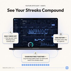 May include: A laptop screen displays the NiboFlow habit tracker interface with dark mode, featuring a grid history, daily check-off options, and a chain routines feature. Text includes 'FEATURE SPOTLIGHT &middot; HABITS', 'See Your Streaks Compound', and labels for daily check-off, grid history, and chain routines.