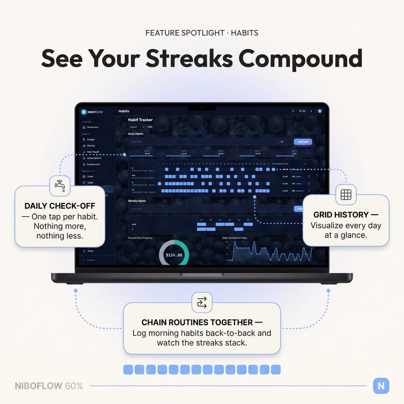 May include: A laptop screen displays the NiboFlow habit tracker interface with dark mode, featuring a grid history, daily check-off options, and a chain routines feature. Text includes 'FEATURE SPOTLIGHT &middot; HABITS', 'See Your Streaks Compound', and labels for daily check-off, grid history, and chain routines.